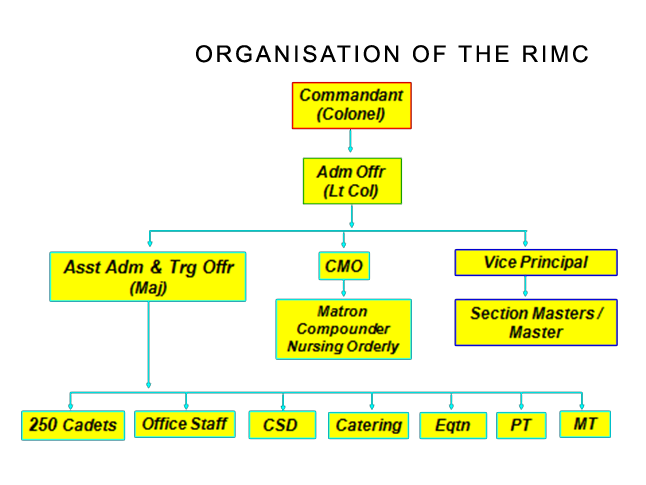 RIMC Organizational Structure